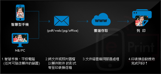 HP ePrint 真雲端行動列印 HP ePrint 真雲端行動列印